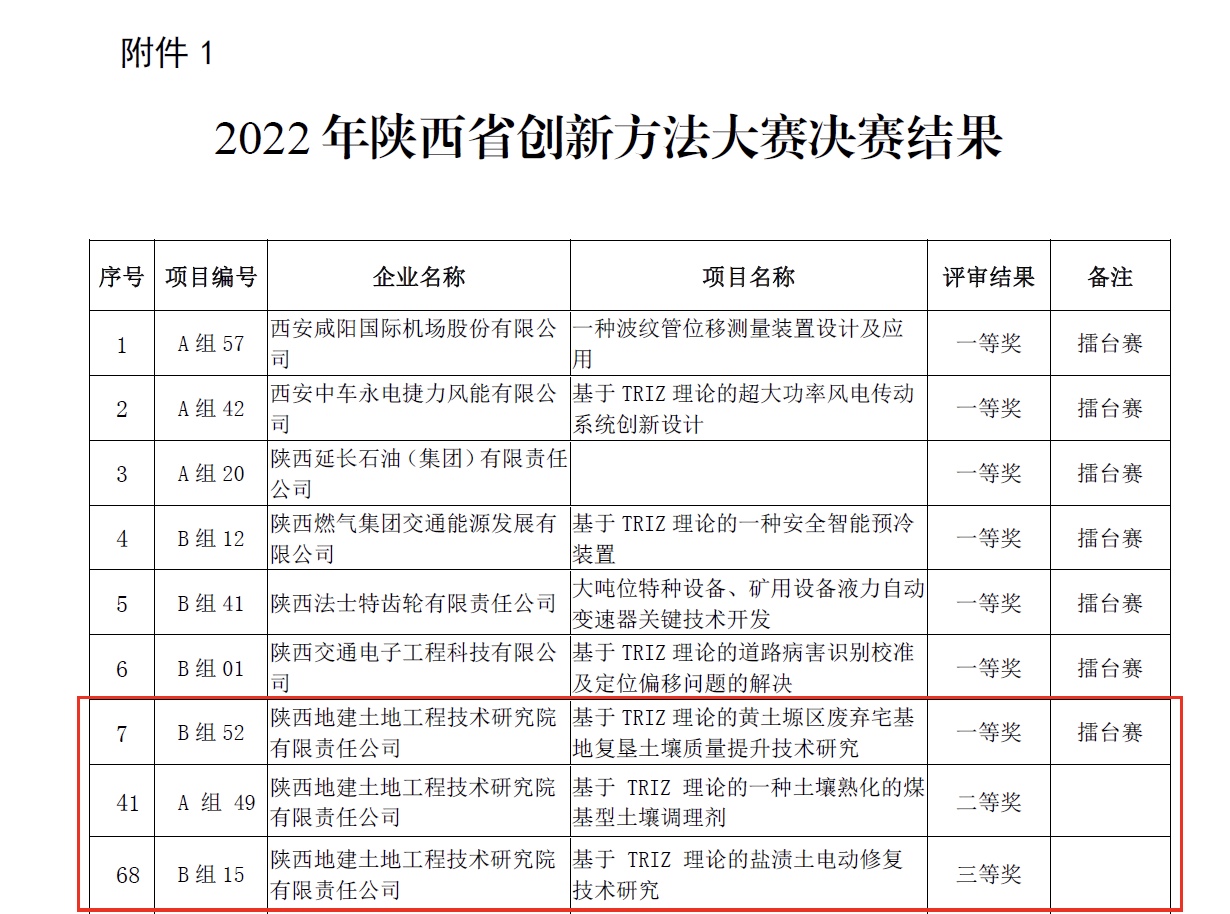 獲陜西省創(chuàng)新方法大賽一、二、三等獎.PNG